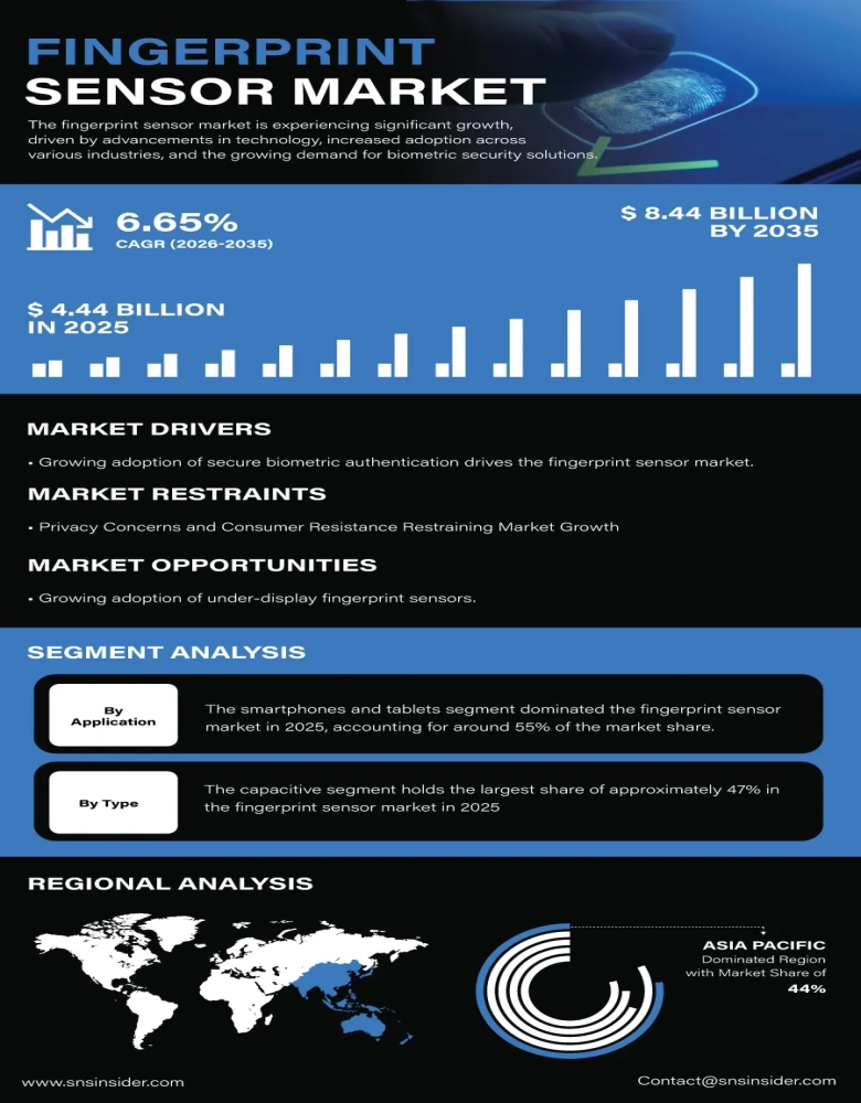 Fingerprint Sensor Market Insights