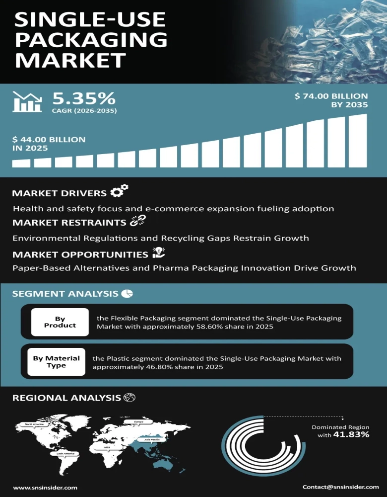 Single-Use Packaging Market