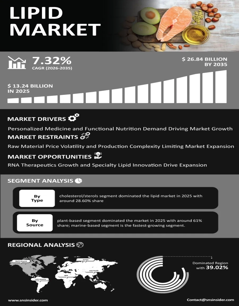 Lipid Market Infographic