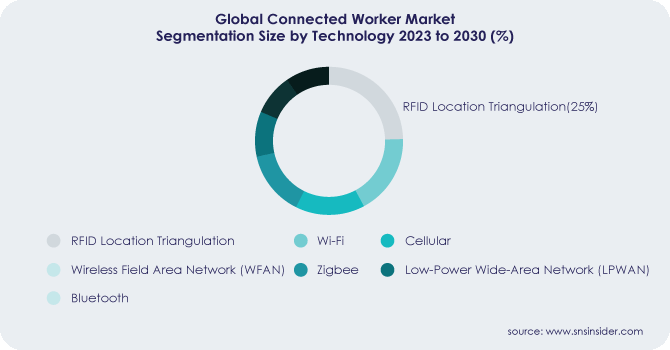 Connected Worker Market Segment by Technology