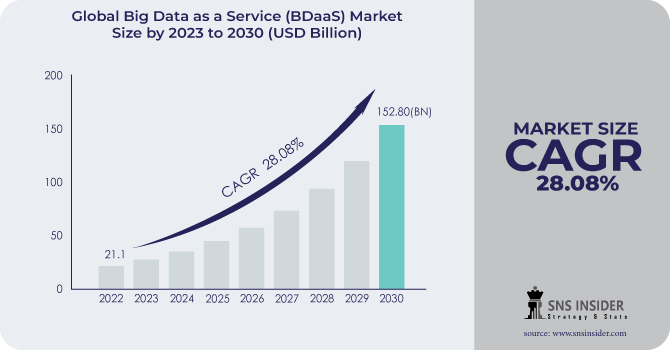 Big Data as a Service (BDaaS) Market Revenue Analysis