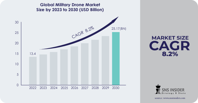 Military Drone Market Revenue Analysis
