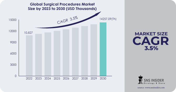 Surgical Procedures Market Revenue analysis
