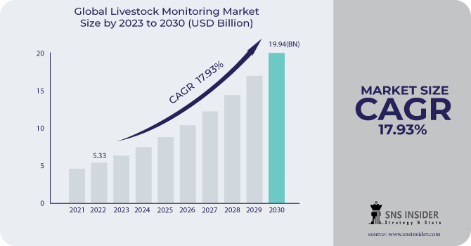Livestock Monitoring Market Revenue Analysis