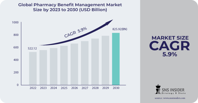Pharmacy Benefit Management Market Revenue Analysis