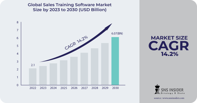 Sales Training Software Market Revenue Analysis