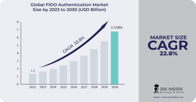 FIDO Authentication Market Revenue Analysis