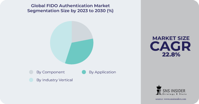 FIDO Authentication Market Segmentation Analysis