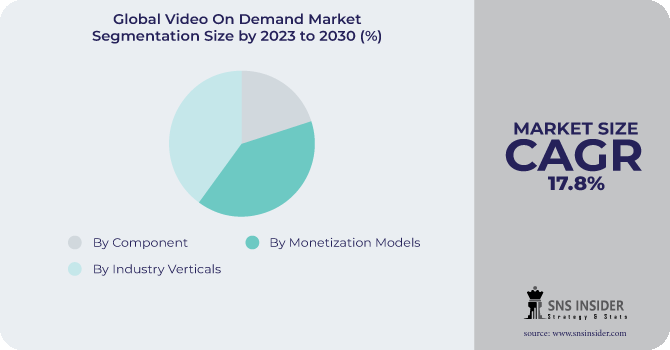 Video On Demand Market Segmentation Analysis 
