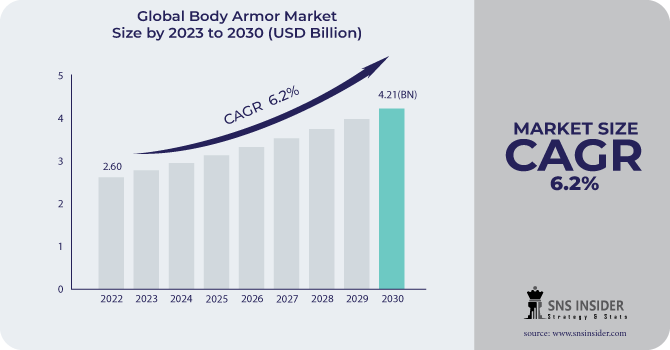Body Armor Market Revenue Analysis