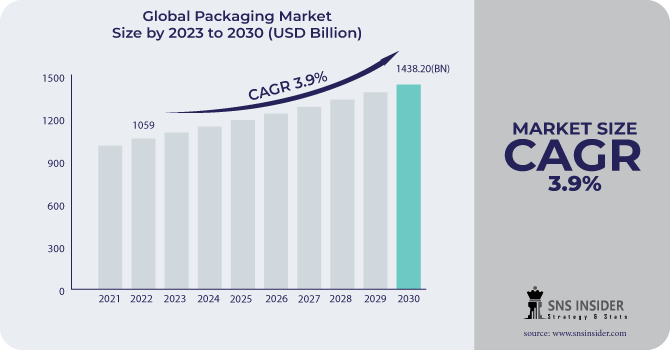 Global Packaging Market
