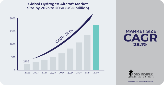 Hydrogen Aircraft Market Revenue Analysis