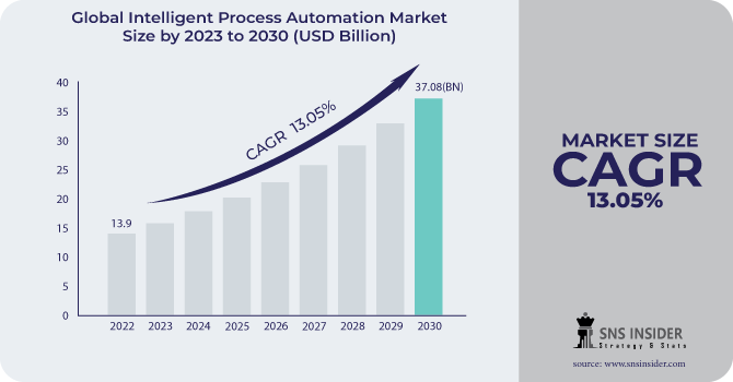 Intelligent Process Automation Market Revenue Analysis