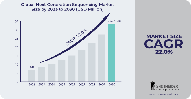 Next Generation Sequencing Market Revenue Analysis