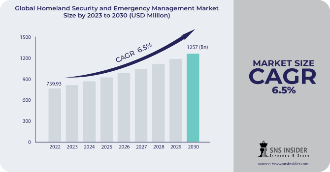 Homeland Security and Emergency Management Market Revenue Analysis