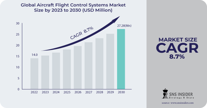 Aircraft Flight Control Systems Market Revenue Analysis