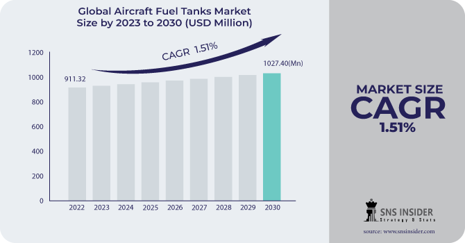 Aircraft Fuel Tanks Market Revenue Analysis