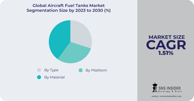 Aircraft Fuel Tanks Market Segmentation Analysis