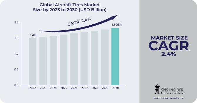 Aircraft Tires Market Revenue Analysis