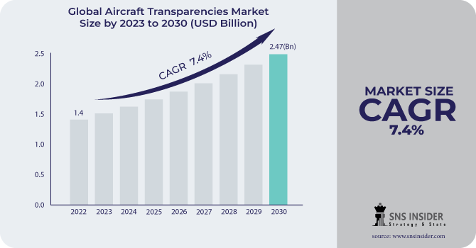 Aircraft Transparencies Market Revenue Analysis