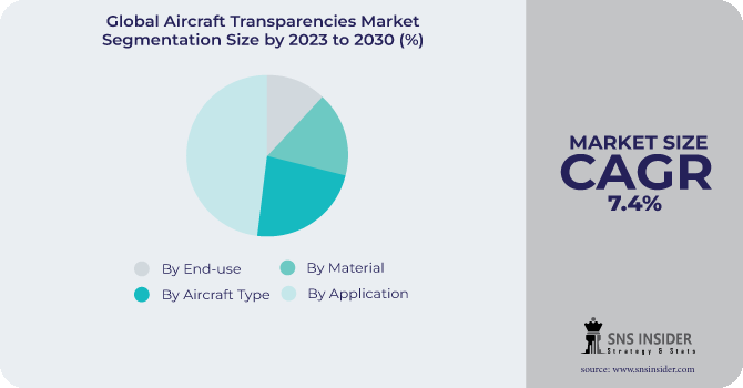 Aircraft Transparencies Market Segmentation Analysis
