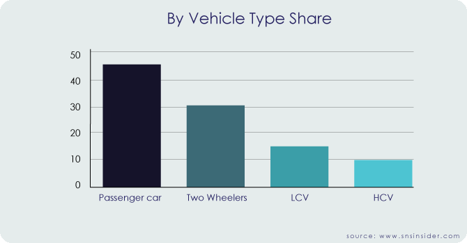 By Vehicle Type Segment Global Share