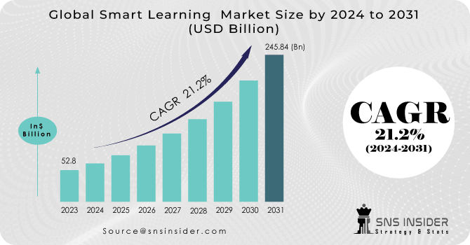 Smart Learning Market Revenue Analysis