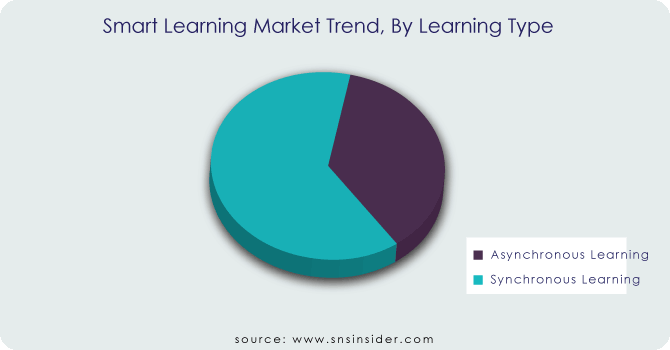 Smart Learning Market Segmentation By Learning Type