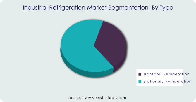 Industrial Refrigeration Market Segment By Type