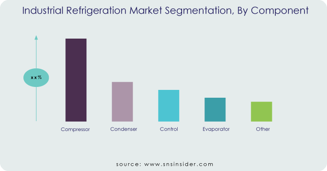 Industrial Refrigeration Market Segment By Component