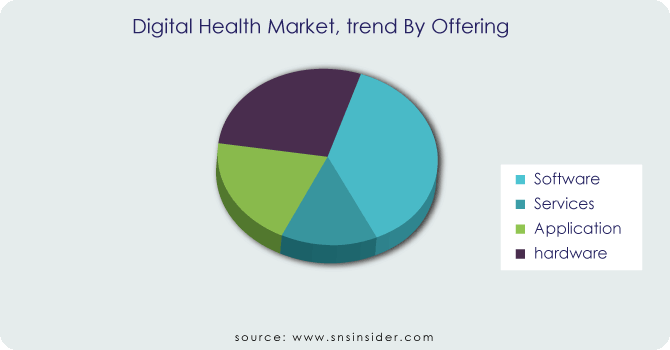Digital Health Market Segment By Offering