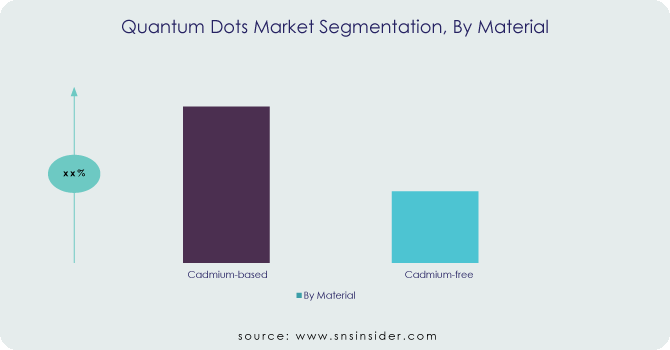 Quantum Dot Market Segment By Material