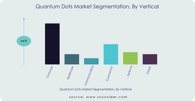 Quantum Dot Market Segment By Vertical
