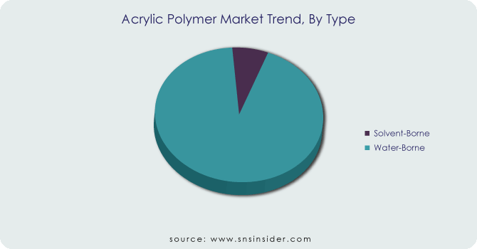 Acrylic Polymer Market Segment By Type