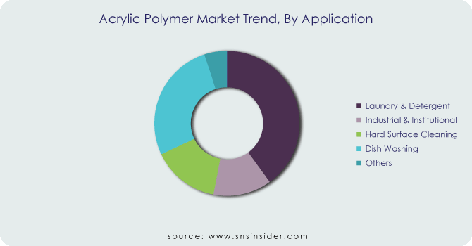 Acrylic Polymer Market Segment By Application