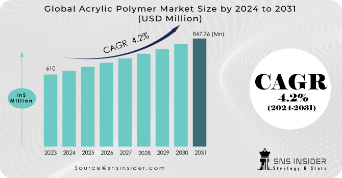 Acrylic Polymer Market Revenue Analysis