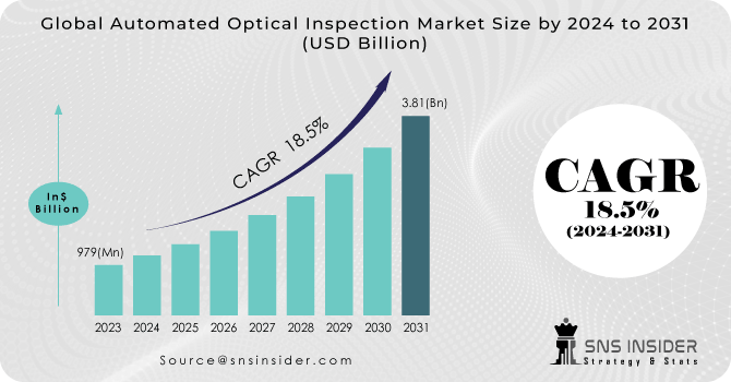 Automated Optical Inspection Market Revenue Analysis