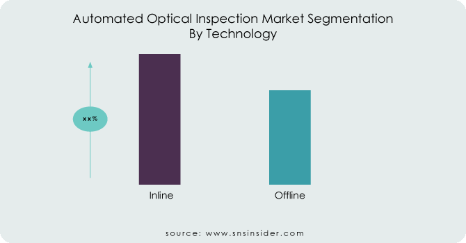 Automated-Optical-Inspection-Market-Segmentation-By-Technology