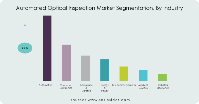Automated-Optical-Inspection-Market-Segmentation-By-Industry