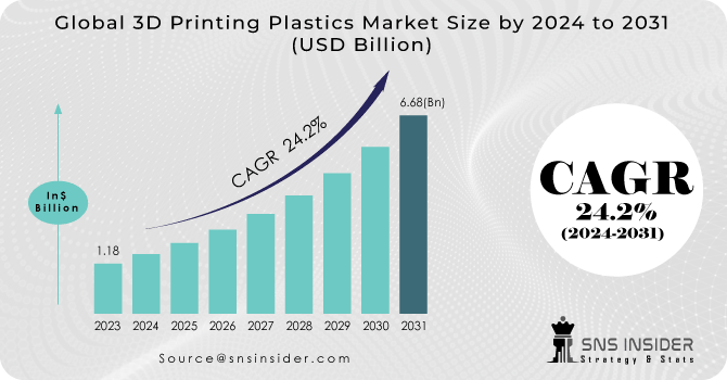 3D Printing Plastics Market Revenue Analysis
