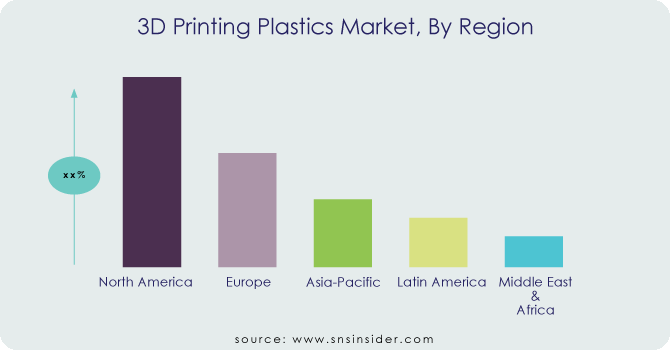 3D Printing Plastics Market, By Region