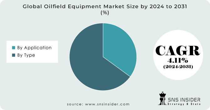 Oilfield Equipment Market Segmentation Analysis