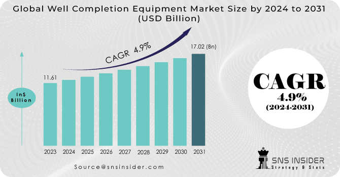 Well Completion Equipment Market Revenue Analysis