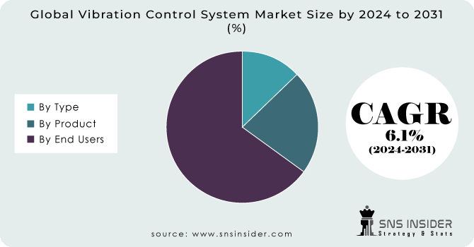 Vibration Control System Market Segment Analysis