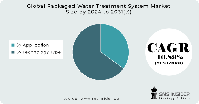 Packaged-Water-Treatment-System-Market Segment Analysis