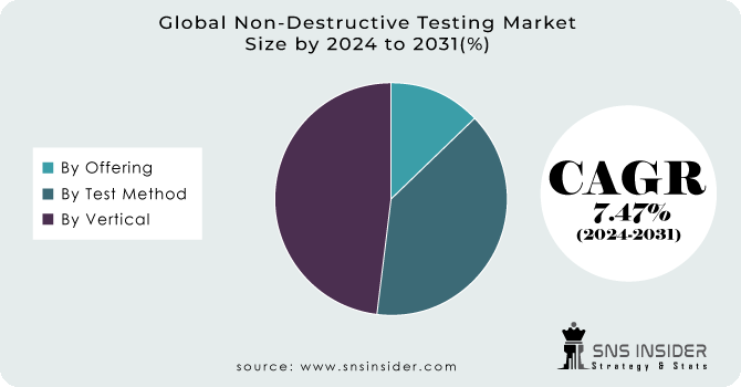 Non-destructive testing Market Segment Analysis