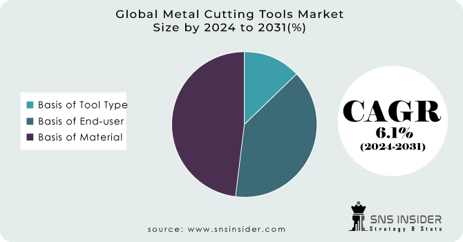 Metal Cutting Tools Market Segment Analysis