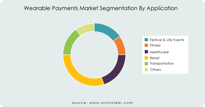 Wearable Payments Market Segment By Application