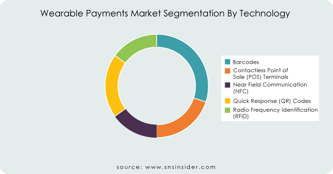 Wearable Payments Market Segment By Technology