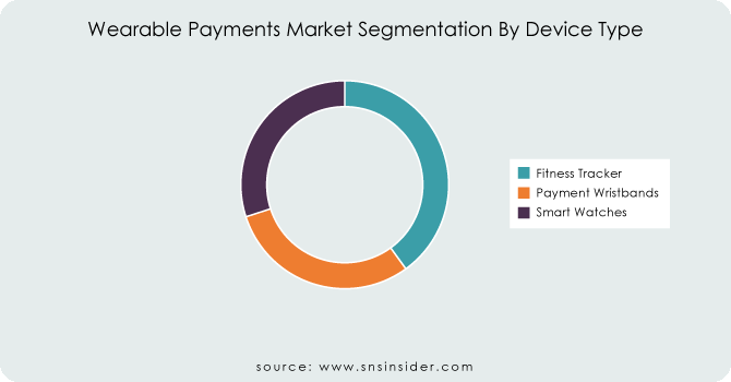 Wearable Payments Market Segment By Device Type
